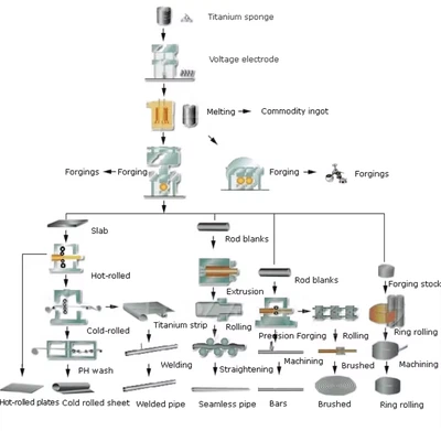 Gr 1 titanium round bar Gr 1 titanium round bar